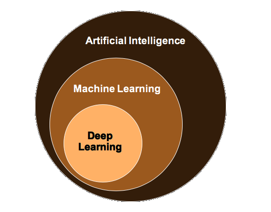 Machine learning relationship