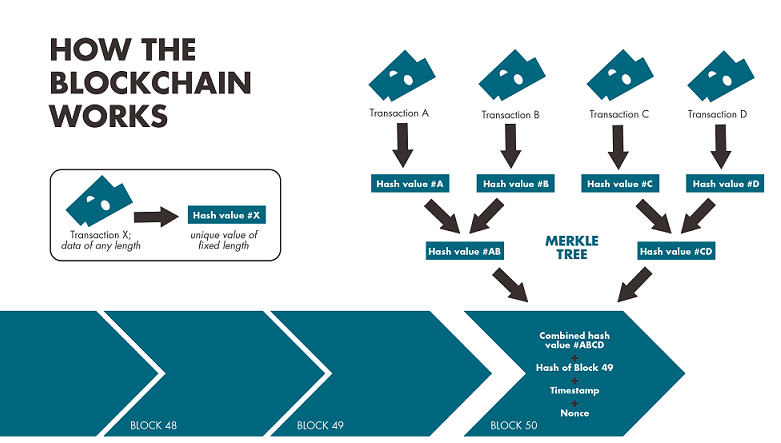 How the blockchain works