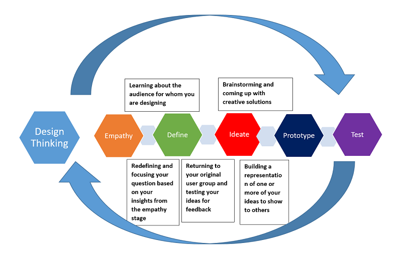 Processes involved in design thinking