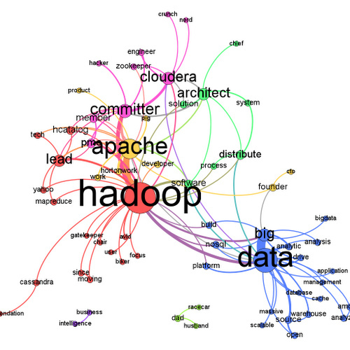 Visualization of Big Data Profiles, Big data is yet another important trending technology